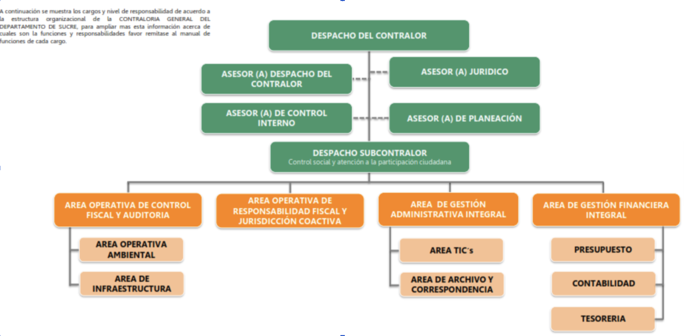 Estructura Organizacional de la Contraloría de Sucre